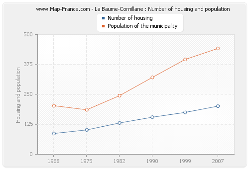 La Baume-Cornillane : Number of housing and population